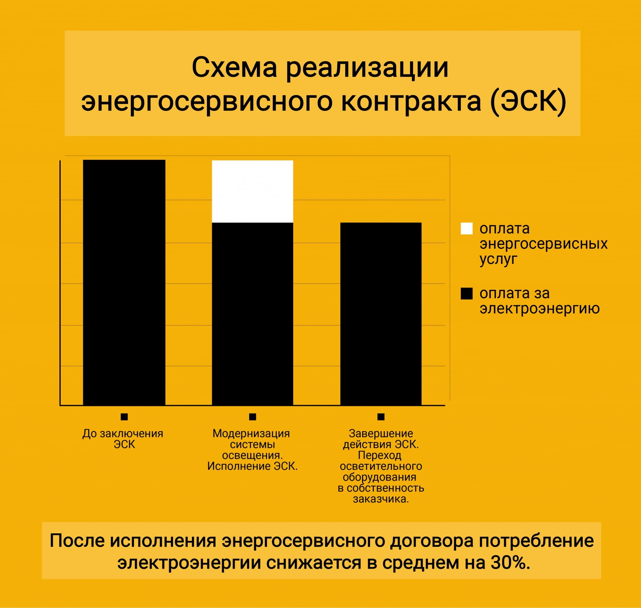 Схема реализации энергосервисного контракта в ТД ФЕРЕКС